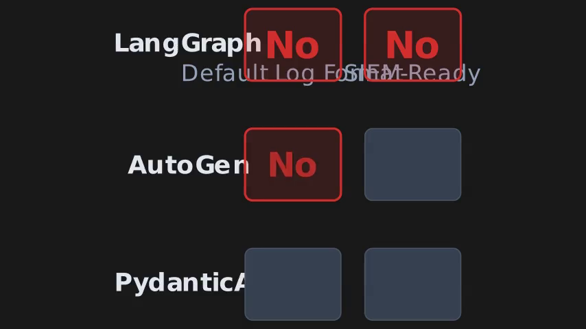 Comparison matrix showing LangGraph and AutoGen lack SIEM-ready logging while PydanticAI provides structured typed results that are directly SIEM-compatible.