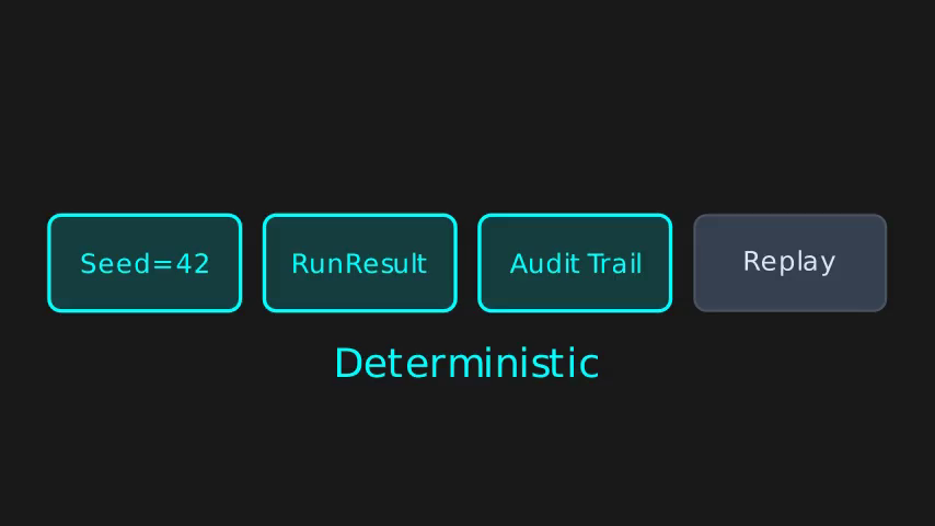Side-by-side animation showing non-deterministic agents producing unreproducible scattered logs versus deterministic agents with fixed seeds enabling exact replay of inference chains for audit verification.