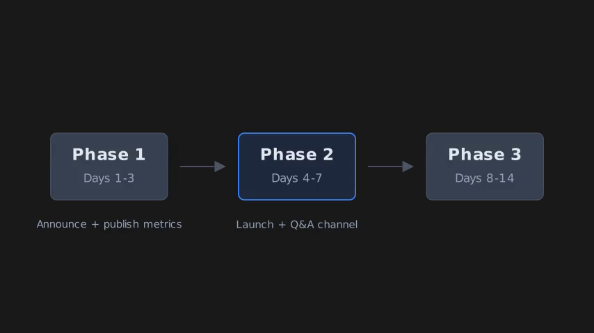 Three-step timeline diagram showing the 14-day opt-in pilot rollout: announce metrics, launch with Q&A, then publish anonymized baseline trends.