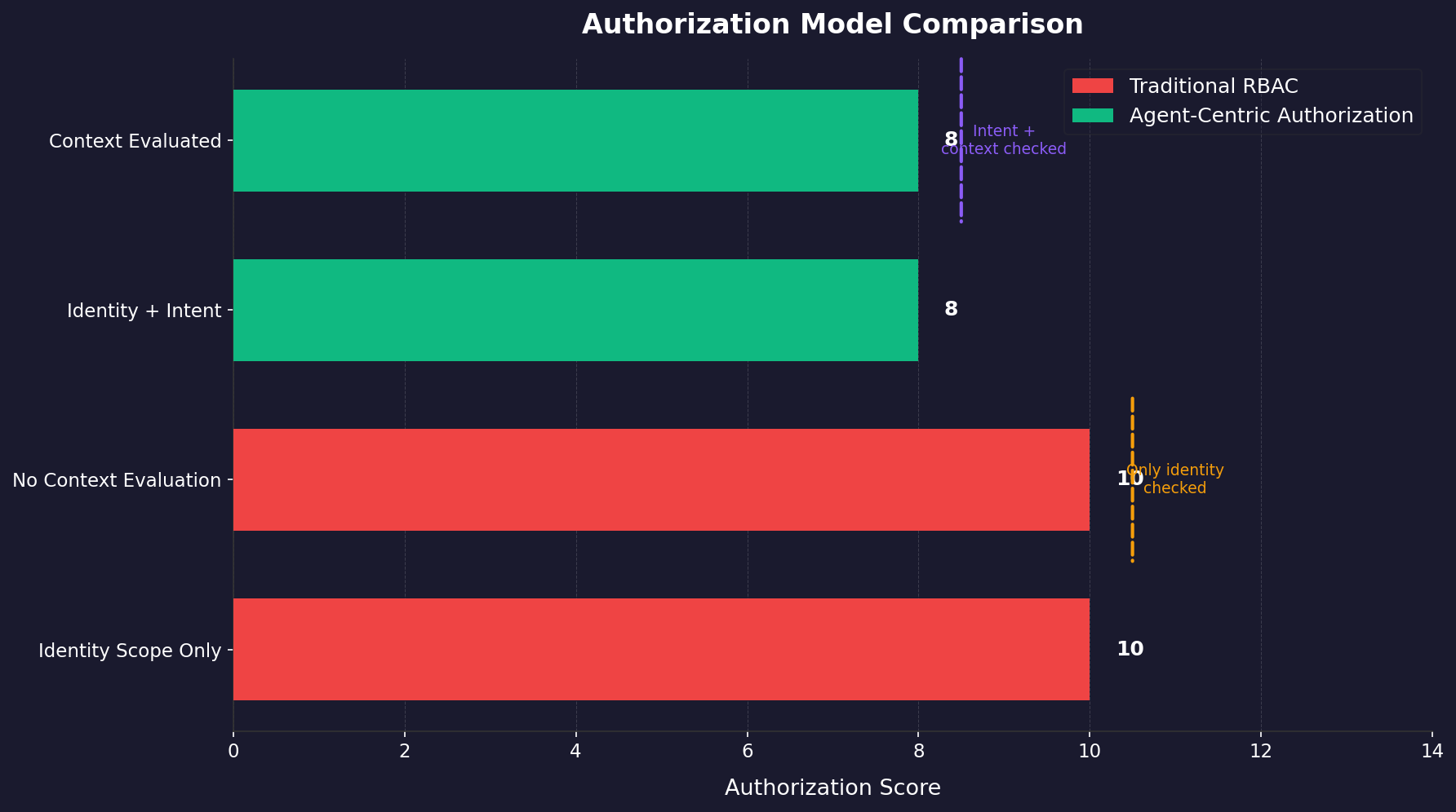 Bar chart comparing traditional RBAC which only checks identity scope against agent-centric authorization which evaluates both identity and contextual intent