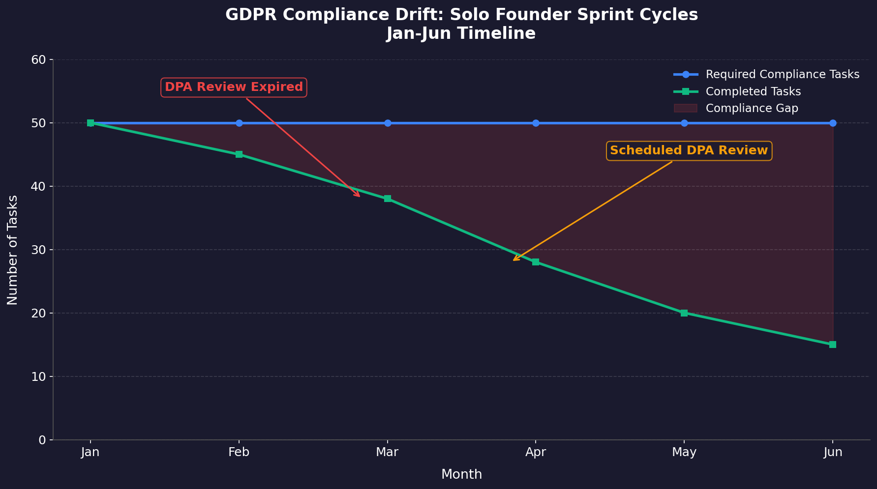 Timeline chart showing compliance task completion dropping from 50 to 15 over six months, with a DPA review expiring at week 11 but not scheduled until week 17