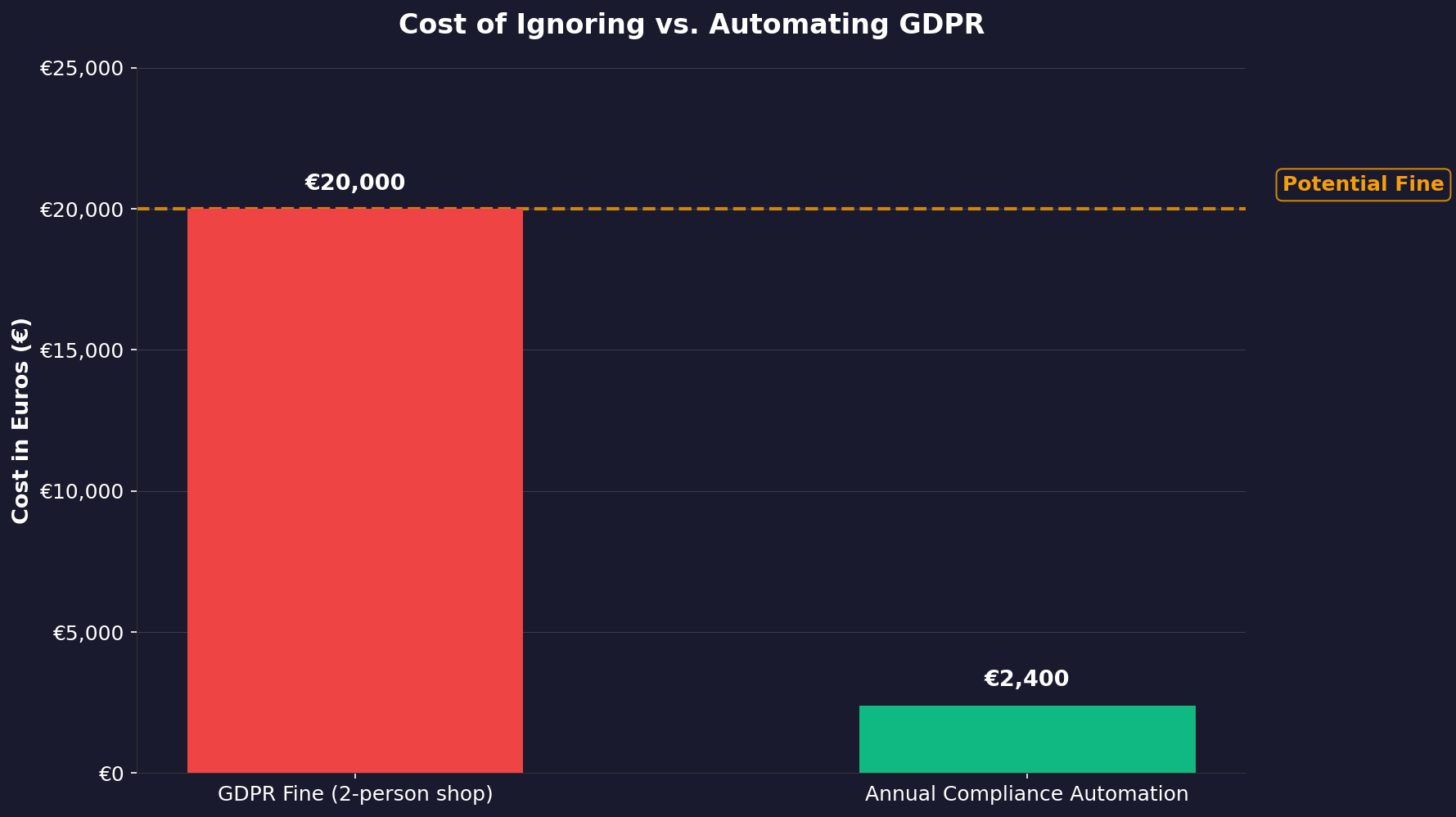 Bar chart comparing a €20,000 GDPR fine for a two-person e-commerce shop against €2,400 annual cost of compliance automation tools