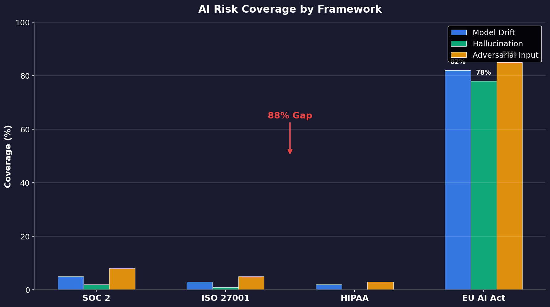 Bar chart comparing coverage of three AI-specific risks across four regulatory frameworks, showing most frameworks cover less than 20% of these risks while the EU AI Act covers over 80%.