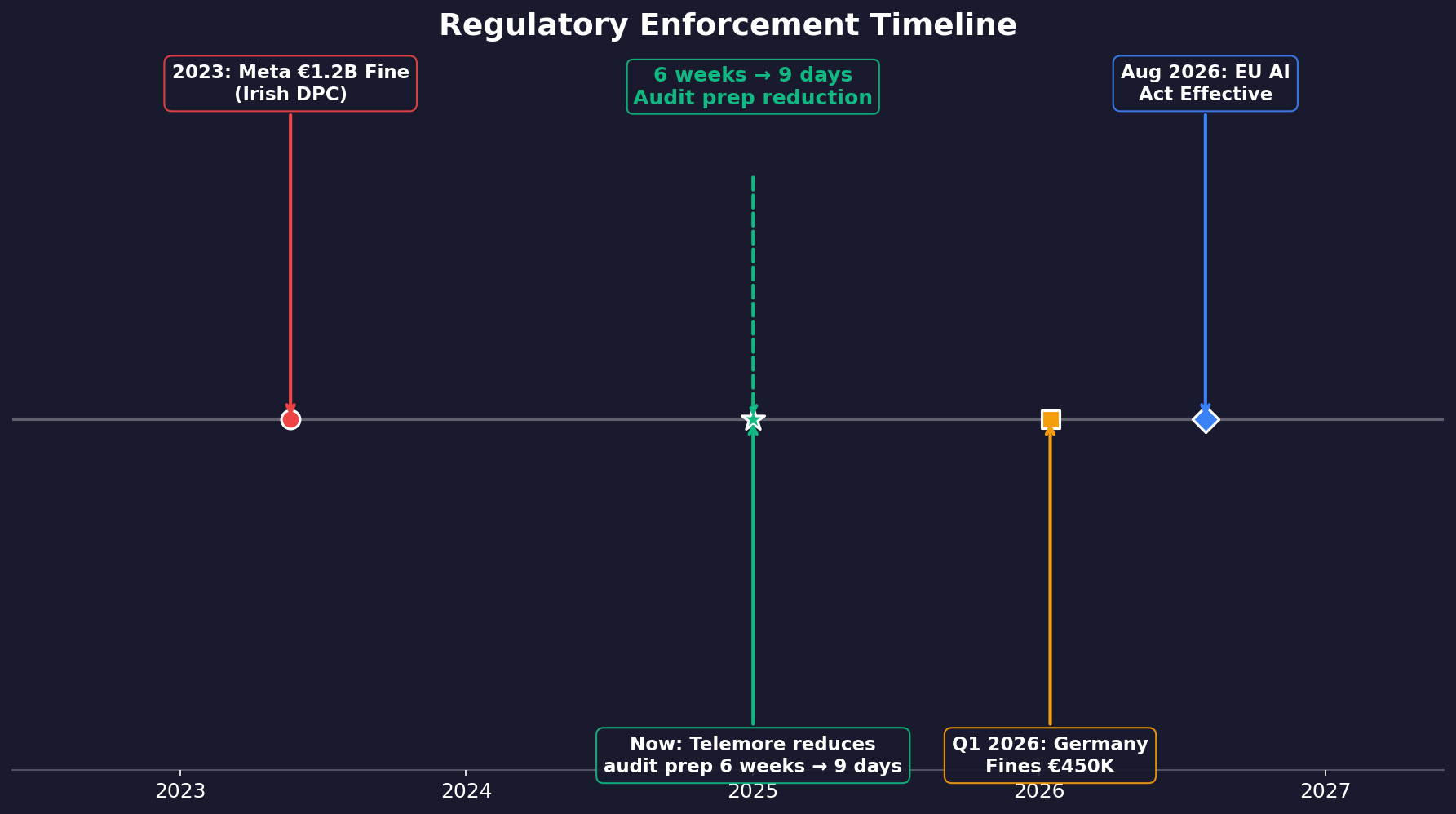 Timeline showing regulatory enforcement milestones from 2026 to 2026, with a callout showing Telemore reduces audit preparation from six weeks to nine days.