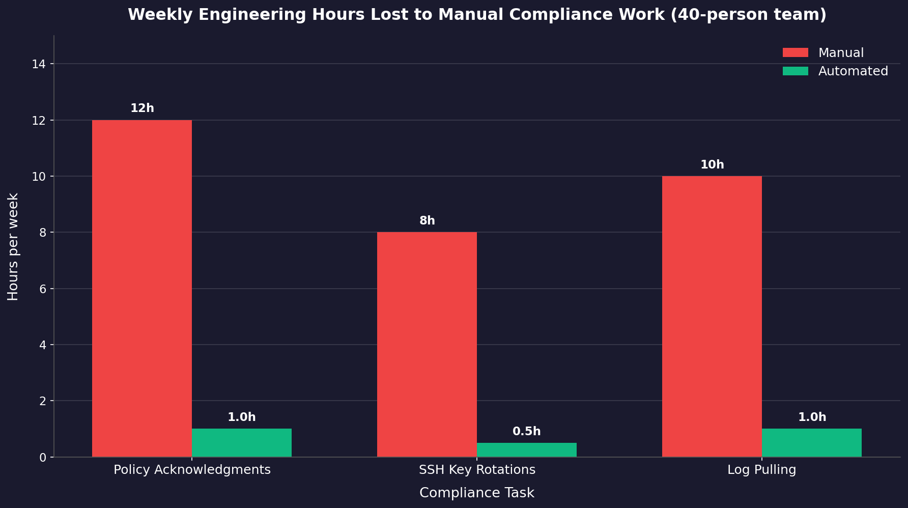 Bar chart comparing manual vs automated weekly hours for three compliance tasks: policy acknowledgments (12 vs 1 hour), SSH key rotations (8 vs 0.5 hours), and log pulling (10 vs 1 hour).