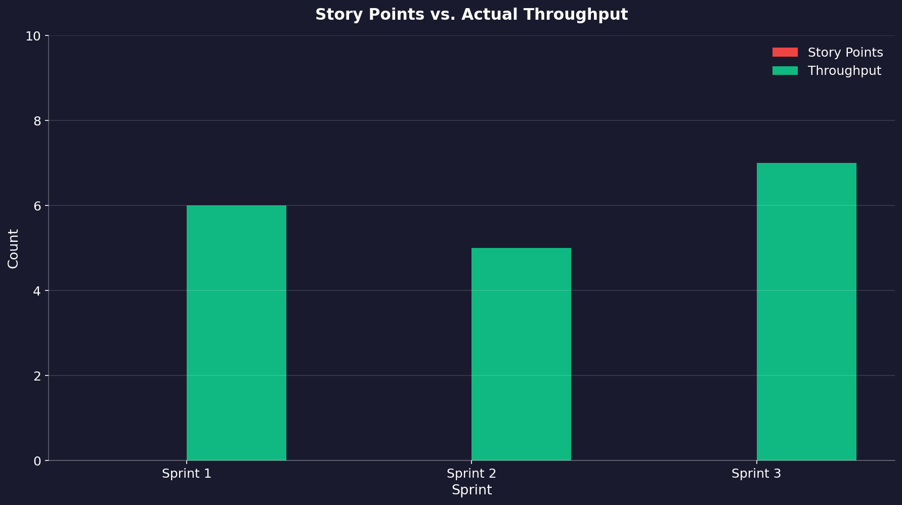 Bar chart comparing story points to actual throughput across three sprints, showing zero story points delivered while throughput remained stable at 5-7 items per week