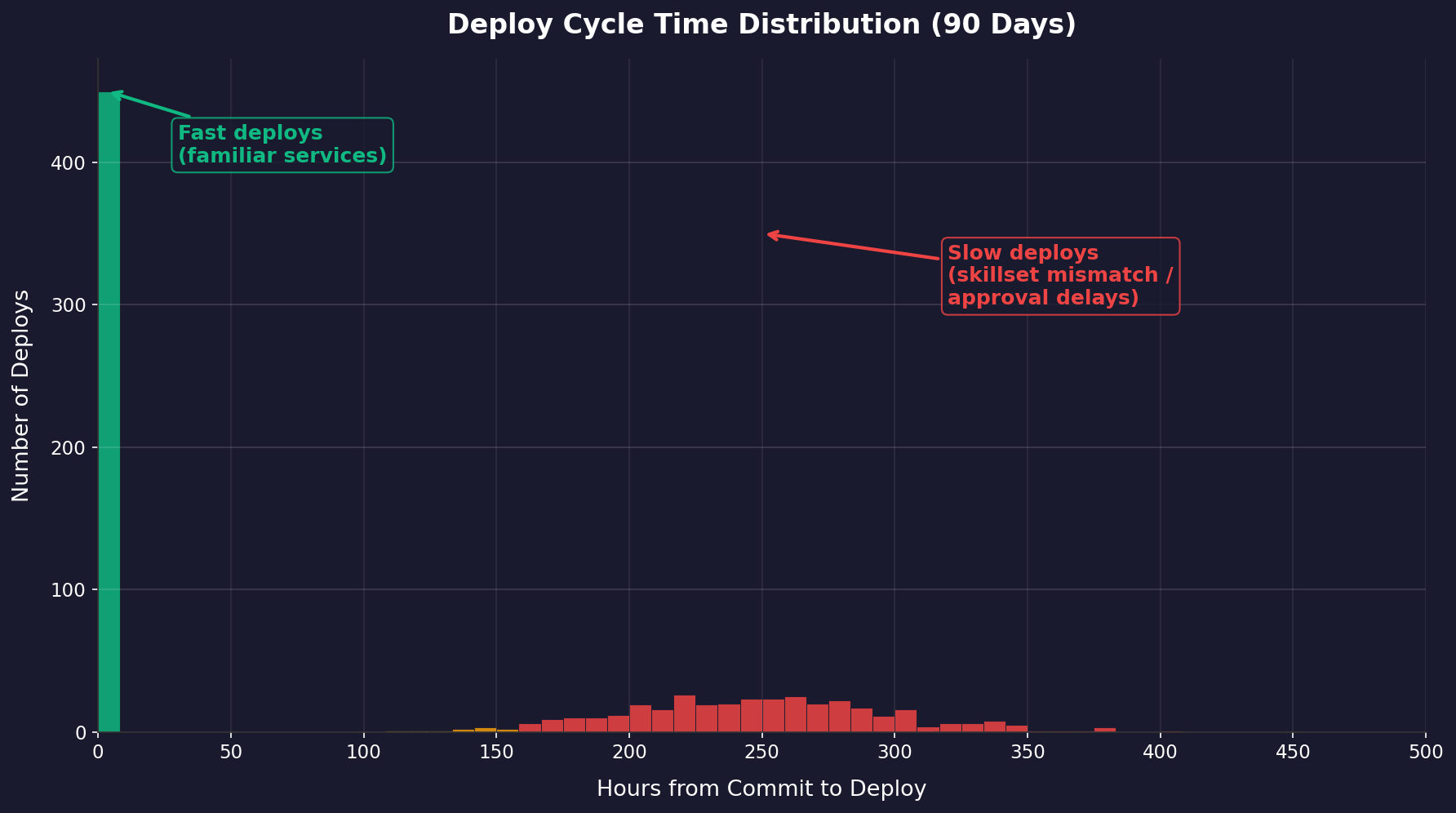 Histogram showing bimodal distribution of deploy cycle times, with a tall peak at 2-4 hours for fast deploys and a broader peak at 200-300 hours for slow deploys due to approval delays and skillset mismatches
